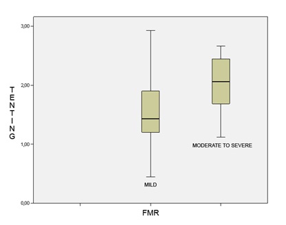Figure 4: Tenting area and severity of mitral.
